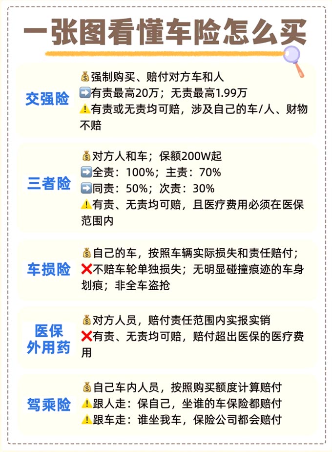 车险怎么买？怎么用？